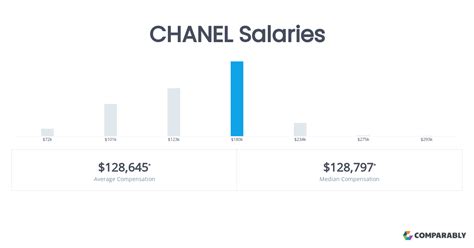 CHANEL Salaries .